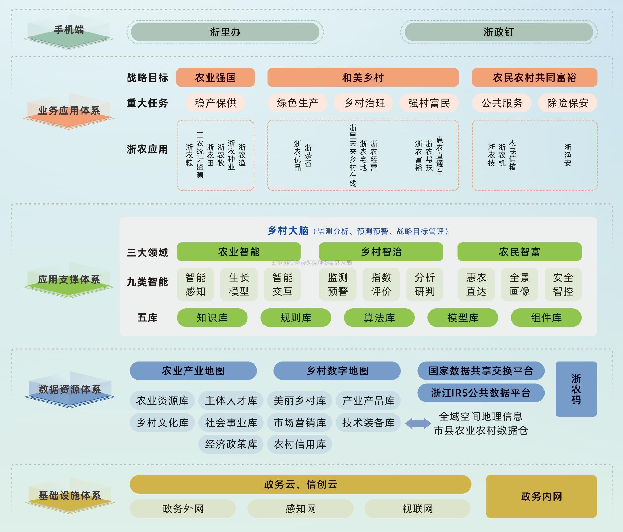 三農大數(shù)據(jù)平臺